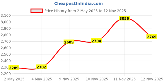 amazon.in Bird-X Bird Proof Bird Repellent Gel- 10 oz bird-x Price History Graph from 2 May 2025 to 12 Nov 2025