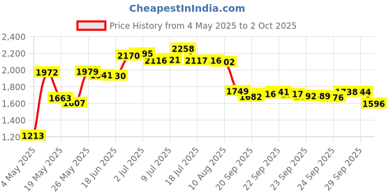amazon.in Bird-X Scare-Eye Bird Repellent Predator Eyes Balloon, Black Price History Graph from 4 May 2025 to 2 Oct 2025