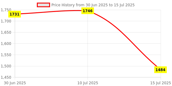 amazon.in Bird-X Scare-Eye® Bird Repellent Predator Eyes Balloon, Yellow Price History Graph from 30 Jun 2025 to 15 Jul 2025