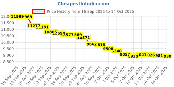 amazon.in Bird-X Songbird Magnet Electronic Bird Caller Price History Graph from 16 Sep 2025 to 14 Oct 2025
