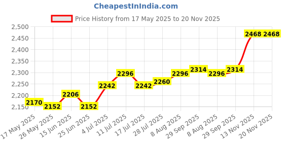 amazon.in Birdbaths Price History Graph from 17 May 2025 to 19 Nov 2025