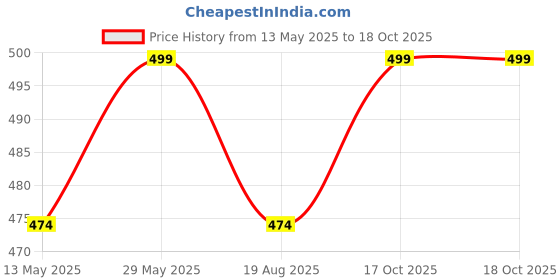 amazon.in birde Clogs for Women birde Price History Graph from 13 May 2025 to 17 Oct 2025