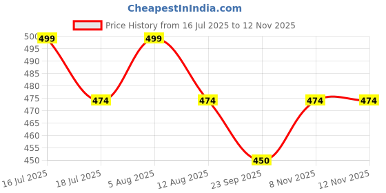 amazon.in birde Clogs for Women birde Price History Graph from 16 Jul 2025 to 11 Nov 2025