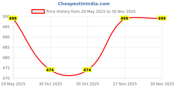 amazon.in birde Comfortable Sandals For Women birde Price History Graph from 29 May 2025 to 30 Nov 2025