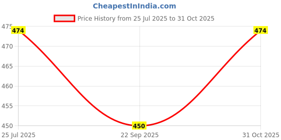 amazon.in birde Men Casual Shoes Lightweight Comfortable Sneaker Shoes for Men's & Boy's birde Price History Graph from 25 Jul 2025 to 31 Oct 2025