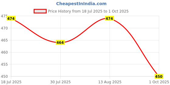 amazon.in birde Men Knitting Upper, Memory Foam Insole Men Casual Shoes Lightweight Comfortable Sneaker Shoes for Men's & Boy's birde Price History Graph from 18 Jul 2025 to 1 Oct 2025