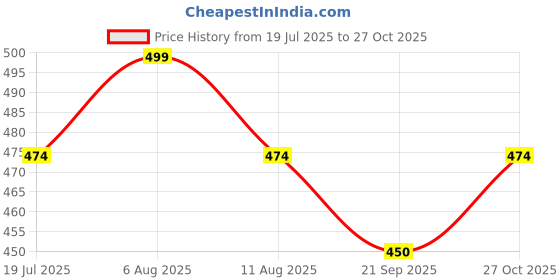 amazon.in Birde Men Knitting Upper, Memory Foam Insole Men Casual Shoes Lightweight Comfortable Sneaker Shoes for Men's & Boy's birde Price History Graph from 19 Jul 2025 to 27 Oct 2025