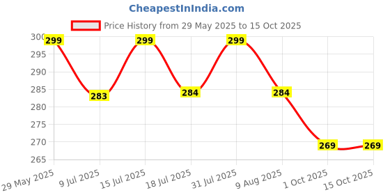 amazon.in birde Premium Comfortable Regular Wear Clogs for Women birde Price History Graph from 29 May 2025 to 14 Oct 2025