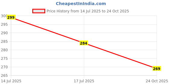 amazon.in birde Premium Comfortable Regular Wear Clogs for Women birde Price History Graph from 14 Jul 2025 to 24 Oct 2025