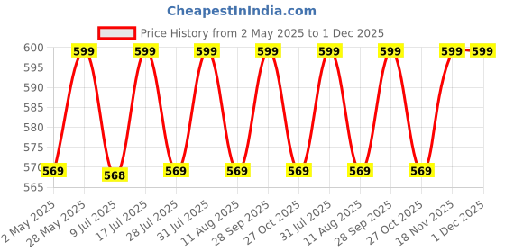 amazon.in Birde Premium Comfortable Regular Wear Walking Shoes for Men birde Price History Graph from 2 May 2025 to 30 Nov 2025