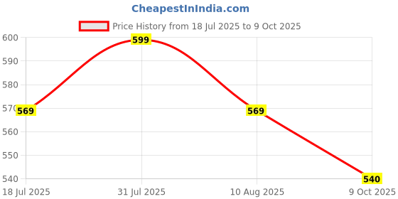 amazon.in birde Premium Comfortable Regular Wear Walking Shoes for Men birde Price History Graph from 18 Jul 2025 to 9 Oct 2025