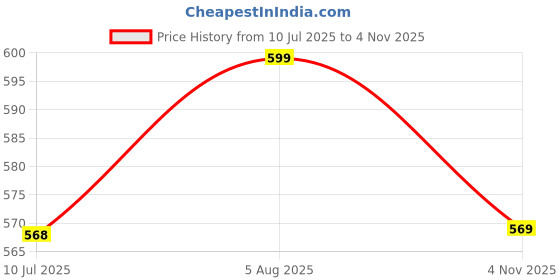 amazon.in birde Premium Comfortable Regular Wear Walking Shoes for Men birde Price History Graph from 10 Jul 2025 to 4 Nov 2025