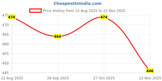 amazon.in birde Women Clogs Sandal birde Price History Graph from 12 Aug 2025 to 22 Nov 2025