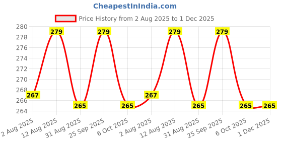 amazon.in BIRDLINE 10 PC Transparent Paper Sticker Book Cover, Waterproof School Textbook Protective Case Cover, Can Be Cut Self-Adhesive A4 Size Books Cover Book Binding/Wrapping Cover (TRANSPERENT, A4) birdline Price History Graph from 2 Aug 2025 to 30 Nov 2025