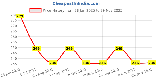 amazon.in BIRDLINE Toe Nail Clipper, Professional Thick & Ingrown Toenail Correction Tool, Pedicure Clippers Toe Hard Nail Cutter for Men & Women, Super Sharp Curved Blade Grooming Tool. Price History Graph from 28 Jun 2025 to 29 Nov 2025