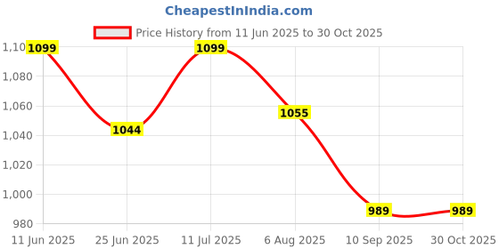 amazon.in artklim Birds and Animal Printed Clutch Bag For Women With Detachable Strap artklim Price History Graph from 11 Jun 2025 to 29 Oct 2025
