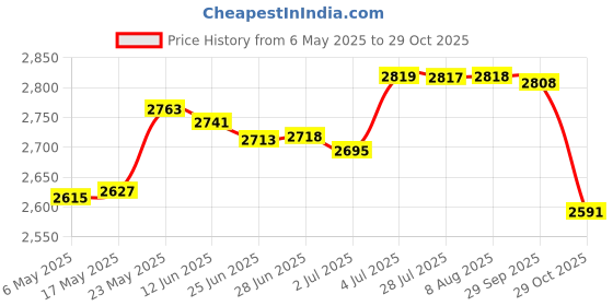 amazon.in Birds Bath Heater in Winter 70W Water Heater Deicer for Backyard Outdoor Bird Price History Graph from 6 May 2025 to 29 Oct 2025