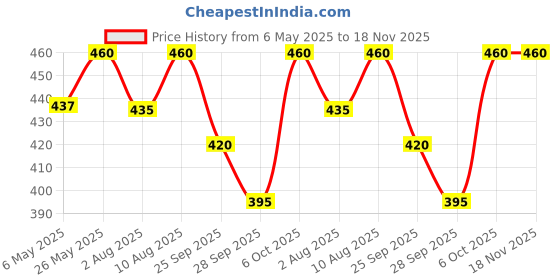 amazon.in birdsnature Birds Vitamin & Calcium Supplement Combo Pack 30ml Each birdsnature Price History Graph from 6 May 2025 to 17 Nov 2025