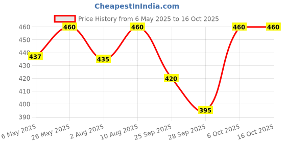 amazon.in birdsnature Birds Vitamin & Calcium Supplement Combo Pack 30ml Each birdsnature Price History Graph from 6 May 2025 to 15 Oct 2025