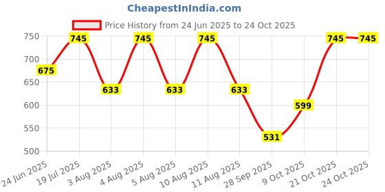 amazon.in BIRDSONG Oil Pulling Ayurvedic Dental Mouthwash For Healthier Oral Hygiene, Immunity, Detoxification, Bad Breath Whitens Teeth & Freshens Breath – Mint Flavor - Pack of 1, 190 ml birdsong Price History Graph from 24 Jun 2025 to 21 Oct 2025