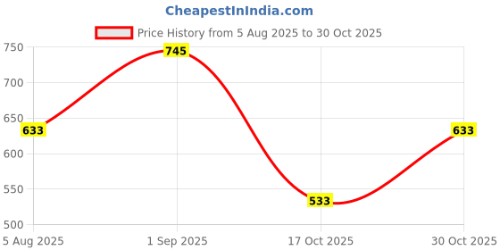 amazon.in BIRDSONG Oil Pulling Ayurvedic Dental Mouthwash For Healthier Oral Hygiene, Immunity, Detoxification, Bad Breath Whitens Teeth & Freshens Breath – Vanilla & Cinnamon Flavor - Pack of 1, 190 ml Price History Graph from 5 Aug 2025 to 30 Oct 2025