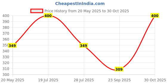 amazon.in Birdsong Spearmint Sensitive Teeth & Gums Care Botanical Toothpaste - 100 gm birdsong Price History Graph from 20 May 2025 to 30 Oct 2025
