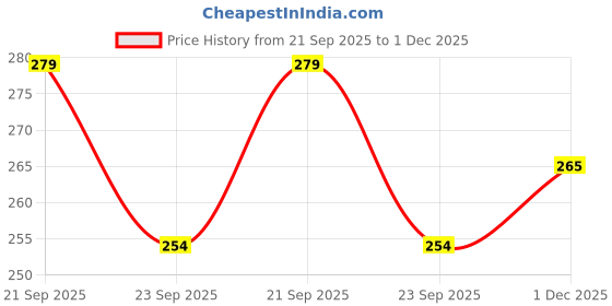 amazon.in BIRDWARE medium size banana clips for women Imported Acrylic Stone Butterfly medium Size Hair clucther for Women (Pack of 6, Banana) Price History Graph from 21 Sep 2025 to 1 Dec 2025