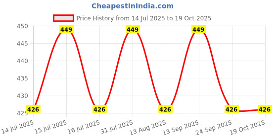 amazon.in BIRDWING 2 Pic Red Color Plastic Gas Cylinder Trolley with 4 Wheels Durable Gas Trolly LPG Cylinder Stand for Home and Kitchen Price History Graph from 14 Jul 2025 to 18 Oct 2025