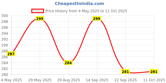 amazon.in Birju Mahavir Combo Pack Reetha - Amla - Shikakai for Hairs 600 Gr Price History Graph from 4 May 2025 to 10 Oct 2025