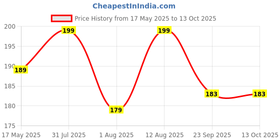 amazon.in Birju Mahavir Kirayata Chirata, Natural, 200 gram (BMKB-49) Price History Graph from 17 May 2025 to 12 Oct 2025
