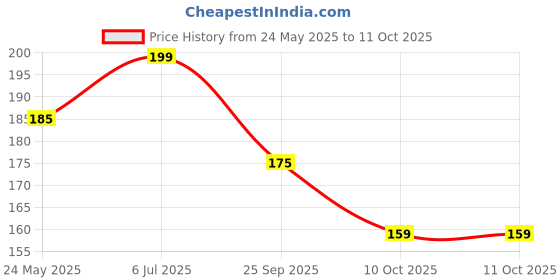 amazon.in Birju Mahavir Narkachur - Kali Haldi - Nar Kachur - Narkchaur - Curcuma Zerumbet - Zedoary Root - Black Turmeric 100 Gr Price History Graph from 24 May 2025 to 11 Oct 2025