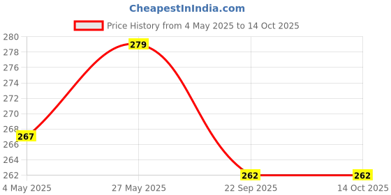 amazon.in BIRJU MAHAVIR Organic Sabut Reetha/Soap Nuts, 500 gram, Natural (BMKB-207) Price History Graph from 4 May 2025 to 14 Oct 2025