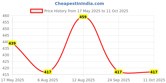 amazon.in Birju Mahavir PANEER DODI PHOOL/PANEER DODA, Multi, 1 KG Price History Graph from 17 May 2025 to 10 Oct 2025