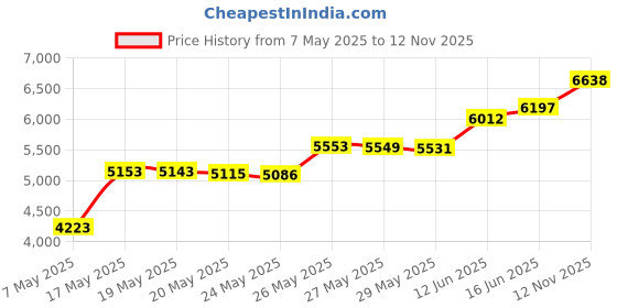 amazon.in Birkenstock Replacement Footbed Kork für Super Birki black- 39 birkenstock Price History Graph from 7 May 2025 to 12 Nov 2025