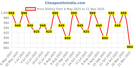 amazon.in BIRMON 360 Degree Rotate Metal Golden Magic Makeup Mirror With Stand for Men & Women, Foldable, Portable Princess (Framed, Tabletop Mount, Round) Price History Graph from 6 May 2025 to 21 Nov 2025