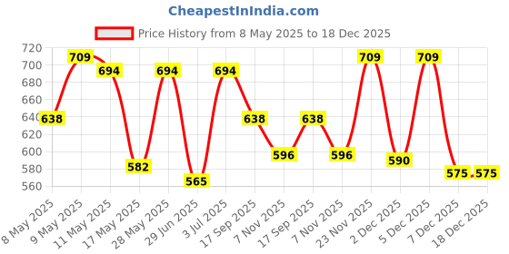amazon.in Biroller BRHNL1B EL LED Helmet Light Strip with 3 Modes Flashing Night Bike Motorcycle Riding Signal Sticker (Blue) Price History Graph from 8 May 2025 to 18 Dec 2025