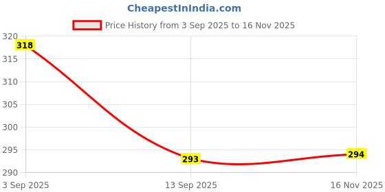 amazon.in BIRRA Bewitched Women Deodorant Body Spray 200ml | Premium Long-Lasting Fragrance with Floral | Fruity and Woody Notes | Sophisticated Scent for Women | Offering All-Day Freshness, Elegance and Captivating Charm Price History Graph from 3 Sep 2025 to 16 Nov 2025