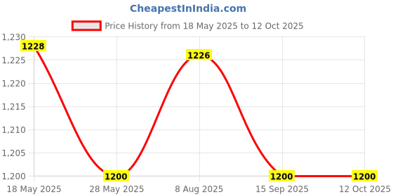 amazon.in BIRRA Essentially Oud Edp, 60 ml birra Price History Graph from 18 May 2025 to 12 Oct 2025