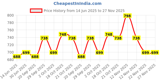 amazon.in BIRRA FRAGRANCES EPIC EDP 80ML| For Men & Women Active, Legend, Intense & Bold | Premium Long Lasting Fragrance | Everyday Use | Nice Gift for Husband, Boyfriend, Girlfriend Price History Graph from 14 Jun 2025 to 27 Nov 2025