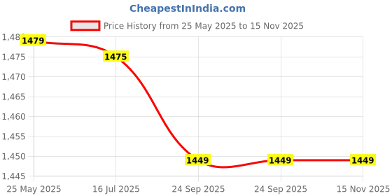 amazon.in BIRRA Oud Seduction Eau De Parfum, 100 ml Price History Graph from 25 May 2025 to 14 Nov 2025