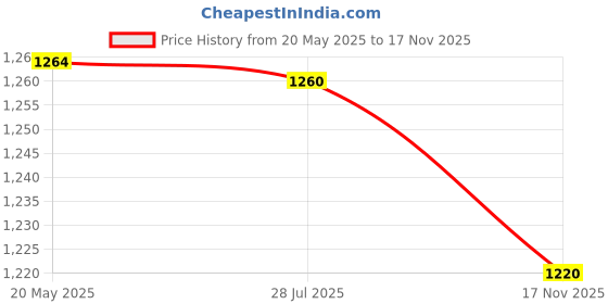 amazon.in Birra Sheer Oud Men EDP (50ml) | Long-Lasting Fragrance | Sensual & Intense Aroma | Premium Gift Option | Imported From Dubai, UAE Price History Graph from 20 May 2025 to 17 Nov 2025