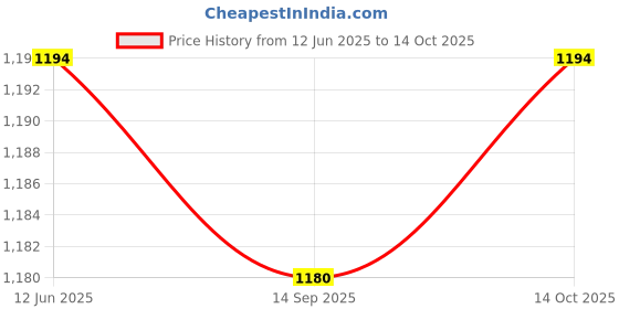 amazon.in Birra Unisex Exuberance Intense (120 ml) | Luxurious Long-Lasting Fragrance | Citrus & Sweet Scent | Ideal Gifting Solution | Imported From Dubai, UAE Price History Graph from 12 Jun 2025 to 14 Oct 2025