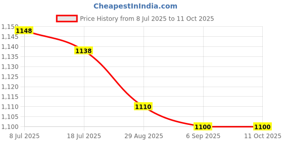 amazon.in Birra Unisex Milano Max (100 ml) | Luxurious Long-Lasting Fragrance | Fresh & Captivating Scent | Ideal Gifting Solution | Imported From Dubai, UAE Price History Graph from 8 Jul 2025 to 11 Oct 2025