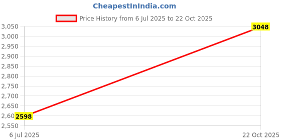 amazon.in BIRRA Unisex Premium Eau De Parfum (Influence) Price History Graph from 6 Jul 2025 to 22 Oct 2025