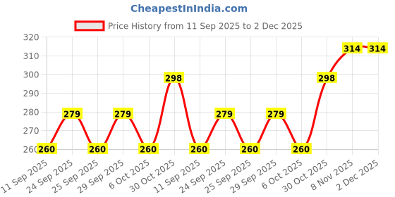 amazon.in Birra Verdict Unisex Deodorant Body Spray | Premium 200ml Fragrance with Bold, Timeless Notes of Citrus | Spicy Woods, and Subtle Floral Undertones for All-Day Freshness and Confidence for Both Men and Women Price History Graph from 11 Sep 2025 to 2 Dec 2025