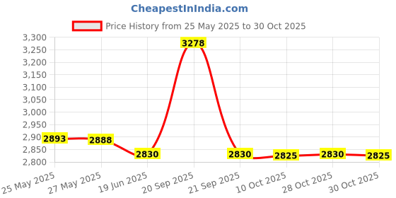 amazon.in queencharms Birthday Cake Charm Happy Birthday Beads for Bracelets queencharms Price History Graph from 25 May 2025 to 30 Oct 2025