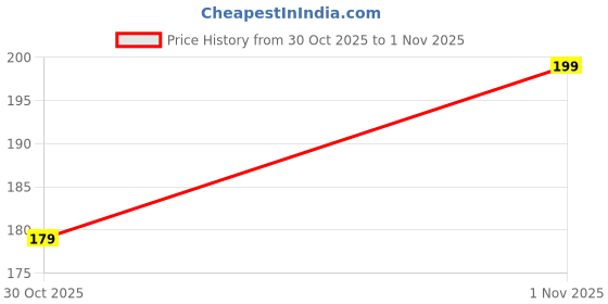 amazon.in Birthday Candle 7 Years Birthday Cake – Decorative Wax Candle Topper for Kids, Adults, and Anniversary Celebrations Price History Graph from 30 Oct 2025 to 1 Nov 2025