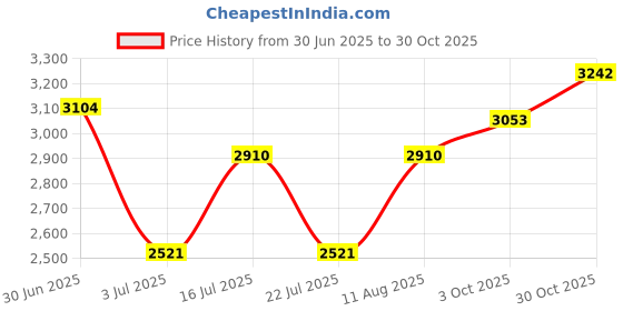 amazon.in Birthday Gifts Initial Letter Waist Pack Personalized Gift for 8 9 10 11 12 Year old Girls Teen Cute Gifts Mini Small Pack Black Letter O, Black Letter O, 1 Pack Initial Letter Black Price History Graph from 30 Jun 2025 to 30 Oct 2025