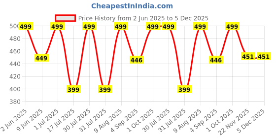 amazon.in Birthday Popper Avengers Superhero Keychains as Birthday Return Gifts for Kids -Set of 12 birthday popper Price History Graph from 2 Jun 2025 to 5 Dec 2025