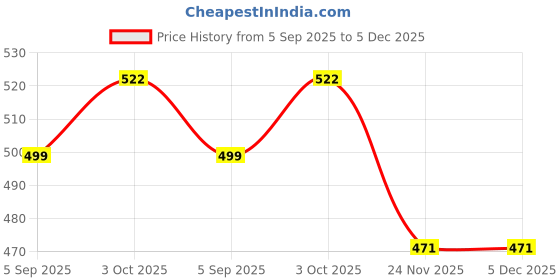 amazon.in Birthday Popper Set of 20 Smiley Plastic Emoji Jump Toy/Jumper (Multicolour, 9X4.5 Cm) for Unlimited Fun for Boys and Girls of All Age Group Price History Graph from 5 Sep 2025 to 5 Dec 2025